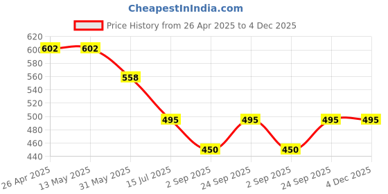 firstcry.com Kiddopanti Cotton Floral Printed Shorts - White kiddopanti Price History Graph from 26 Apr 2025 to 4 Dec 2025