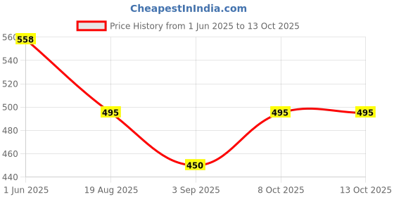 firstcry.com Kiddopanti Cotton Floral Printed Shorts - White kiddopanti Price History Graph from 1 Jun 2025 to 13 Oct 2025