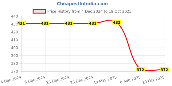 firstcry.com Kiddopanti Cotton Flower Printed Flared Pajama - Light Blue kiddopanti Price History Graph from 4 Dec 2024 to 19 Oct 2025