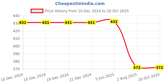 firstcry.com Kiddopanti Cotton Flower Printed Flared Pajama - Light Blue kiddopanti Price History Graph from 10 Dec 2024 to 17 Oct 2025
