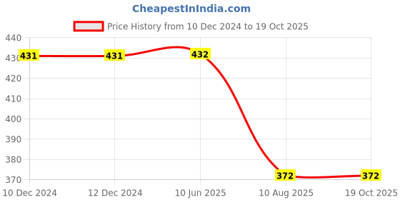firstcry.com Kiddopanti Cotton Flower Printed Flared Pajama - Light Blue kiddopanti Price History Graph from 10 Dec 2024 to 19 Oct 2025