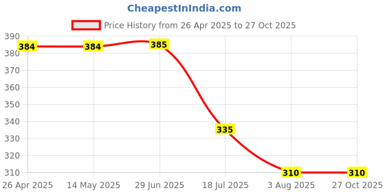 firstcry.com Kiddopanti Cotton Frill Detailed Shorts - Aqua Blue kiddopanti Price History Graph from 26 Apr 2025 to 27 Oct 2025