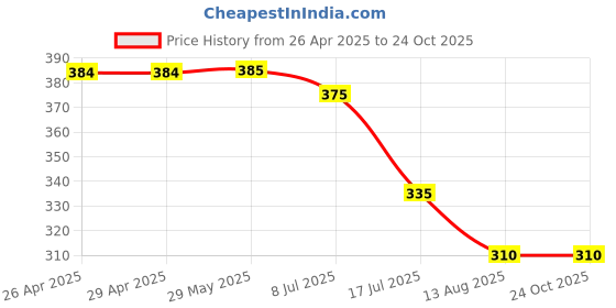firstcry.com Kiddopanti Cotton Frill Detailed Shorts - Aqua Blue kiddopanti Price History Graph from 26 Apr 2025 to 24 Oct 2025