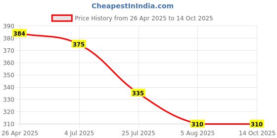 firstcry.com Kiddopanti Cotton Frill Detailed Shorts -Green kiddopanti Price History Graph from 26 Apr 2025 to 14 Oct 2025
