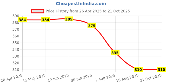 firstcry.com Kiddopanti Cotton Frill Detailed Shorts - Hot Pink kiddopanti Price History Graph from 26 Apr 2025 to 21 Oct 2025