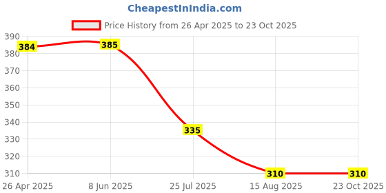 firstcry.com Kiddopanti Cotton Frill Detailed Shorts - Hot Pink kiddopanti Price History Graph from 26 Apr 2025 to 23 Oct 2025