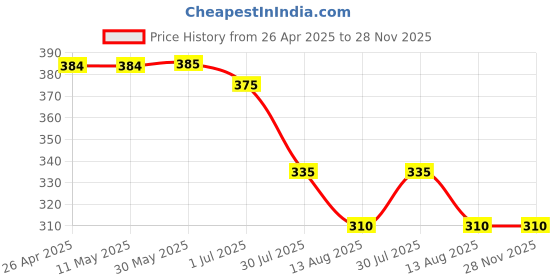 firstcry.com Kiddopanti Cotton Frill Detailed Shorts - Lilac kiddopanti Price History Graph from 26 Apr 2025 to 28 Nov 2025