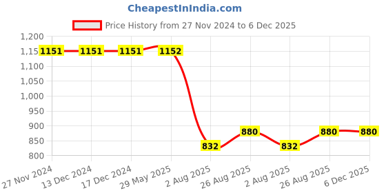 firstcry.com Kiddopanti Cotton Full Length Cargo Pant With Contrast Pocket - Light Green & Black kiddopanti Price History Graph from 27 Nov 2024 to 5 Dec 2025
