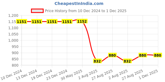 firstcry.com Kiddopanti Cotton Full Length Cargo Pant With Contrast Pocket - Light Green & Black kiddopanti Price History Graph from 10 Dec 2024 to 30 Nov 2025