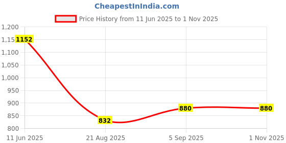 firstcry.com Kiddopanti Cotton Full Length Cargo Pant With Contrast Pocket - Light Green & Black kiddopanti Price History Graph from 11 Jun 2025 to 31 Oct 2025