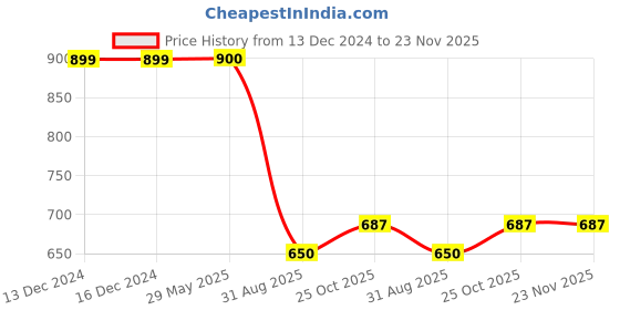 firstcry.com Kiddopanti Cotton Full Length Contrast Patch Pocket Cargo Pant With Elasticated Drawstring - Military Green & Light Green kiddopanti Price History Graph from 13 Dec 2024 to 22 Nov 2025