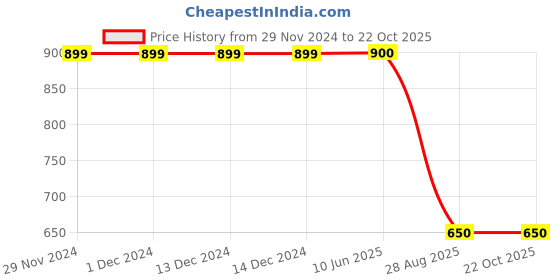 firstcry.com Kiddopanti Cotton Full Length Contrast Patch Pocket Cargo Pant With Elasticated Drawstring - Navy & Light Blue kiddopanti Price History Graph from 29 Nov 2024 to 20 Oct 2025