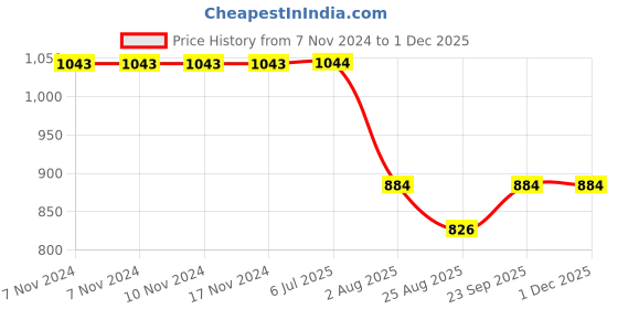 firstcry.com Kiddopanti Cotton Full Length Front Cut & Sew Cargo Pant With Bottom Tab - Beige kiddopanti Price History Graph from 7 Nov 2024 to 30 Nov 2025