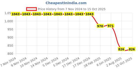 firstcry.com Kiddopanti Cotton Full Length Front Cut & Sew Cargo Pant With Bottom Tab - Light Blue kiddopanti Price History Graph from 7 Nov 2024 to 15 Oct 2025