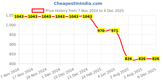 firstcry.com Kiddopanti Cotton Full Length Front Cut & Sew Cargo Pant With Bottom Tab - Light Blue kiddopanti Price History Graph from 7 Nov 2024 to 6 Dec 2025