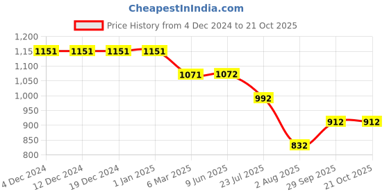 firstcry.com Kiddopanti Cotton Full Length Straight Fit Cargo Pant - Beige kiddopanti Price History Graph from 4 Dec 2024 to 21 Oct 2025