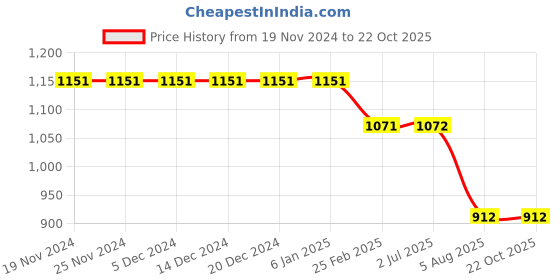 firstcry.com Kiddopanti Cotton Full Length Straight Fit Cargo Pant - Coffee Brown kiddopanti Price History Graph from 19 Nov 2024 to 21 Oct 2025