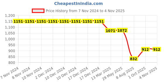 firstcry.com Kiddopanti Cotton Full Length Straight Fit Cargo Pant - Navy kiddopanti Price History Graph from 7 Nov 2024 to 3 Nov 2025