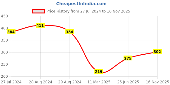 firstcry.com Kiddopanti Cotton Full Sleeve Abstract Printed Tee - Ink Blue & Navy kiddopanti Price History Graph from 27 Jul 2024 to 16 Nov 2025