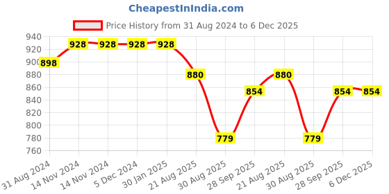 firstcry.com Kiddopanti Cotton Full Sleeves Brand Logo Printed Henley Neck Tee With Fleece Track Pant Set - White & Navy kiddopanti Price History Graph from 31 Aug 2024 to 5 Dec 2025