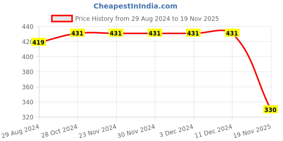 firstcry.com Kiddopanti Cotton Full Sleeves Brand Name Printed Tee - Antra Melange kiddopanti Price History Graph from 29 Aug 2024 to 19 Nov 2025