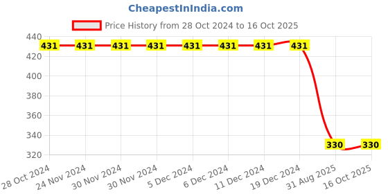 firstcry.com Kiddopanti Cotton Full Sleeves Brand Name Printed Tee - Antra Melange kiddopanti Price History Graph from 28 Oct 2024 to 16 Oct 2025