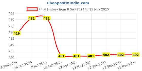 firstcry.com Kiddopanti Cotton Full Sleeves Brand Name Printed Tee - Light Grey kiddopanti Price History Graph from 8 Sep 2024 to 15 Nov 2025