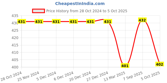 firstcry.com Kiddopanti Cotton Full Sleeves Brand Name Printed Tee - Light Grey kiddopanti Price History Graph from 28 Oct 2024 to 5 Oct 2025