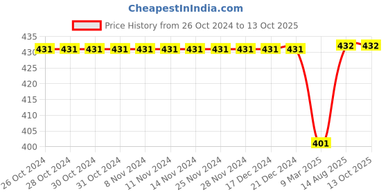 firstcry.com Kiddopanti Cotton Full Sleeves Brand Name Printed Tee - Mustard kiddopanti Price History Graph from 26 Oct 2024 to 13 Oct 2025
