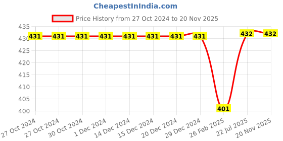firstcry.com Kiddopanti Cotton Full Sleeves Brand Name Printed Tee - Red kiddopanti Price History Graph from 27 Oct 2024 to 18 Nov 2025