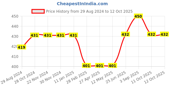 firstcry.com Kiddopanti Cotton Full Sleeves Brand Name Text Printed High Neck Tee - Grey kiddopanti Price History Graph from 29 Aug 2024 to 12 Oct 2025