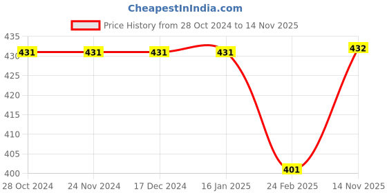 firstcry.com Kiddopanti Cotton Full Sleeves Brand Name Text Printed High Neck Tee - Grey kiddopanti Price History Graph from 28 Oct 2024 to 14 Nov 2025