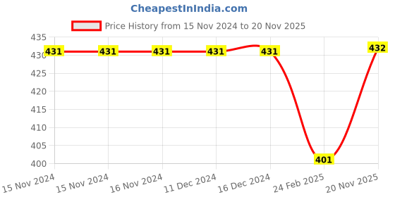 firstcry.com Kiddopanti Cotton Full Sleeves Brand Name Text Printed High Neck Tee - Light Blue kiddopanti Price History Graph from 15 Nov 2024 to 20 Nov 2025