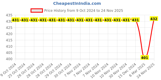 firstcry.com Kiddopanti Cotton Full Sleeves Brand Name Text Printed High Neck Tee - Light Blue kiddopanti Price History Graph from 9 Oct 2024 to 24 Nov 2025