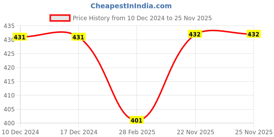 firstcry.com Kiddopanti Cotton Full Sleeves Brand Name Text Printed High Neck Tee - Light Blue kiddopanti Price History Graph from 10 Dec 2024 to 25 Nov 2025