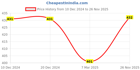 firstcry.com Kiddopanti Cotton Full Sleeves Brand Name Text Printed High Neck Tee - Light Blue kiddopanti Price History Graph from 10 Dec 2024 to 26 Nov 2025