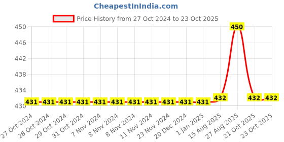 firstcry.com Kiddopanti Cotton Full Sleeves Brand Name Text Printed High Neck Tee - Teal Blue kiddopanti Price History Graph from 27 Oct 2024 to 23 Oct 2025