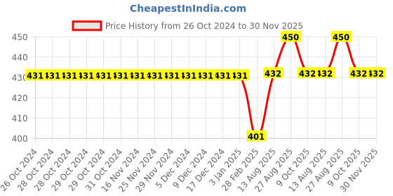firstcry.com Kiddopanti Cotton Full Sleeves Brand Name Text Printed High Neck Tee - Wine kiddopanti Price History Graph from 26 Oct 2024 to 30 Nov 2025