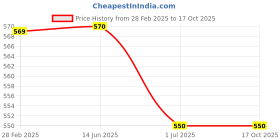 firstcry.com Kiddopanti Cotton Full Sleeves Floral Printed & Pleated Top - Grey kiddopanti Price History Graph from 28 Feb 2025 to 16 Oct 2025