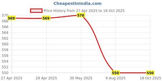 firstcry.com Kiddopanti Cotton Full Sleeves Floral Printed & Pleated Top - Grey kiddopanti Price History Graph from 27 Apr 2025 to 17 Oct 2025