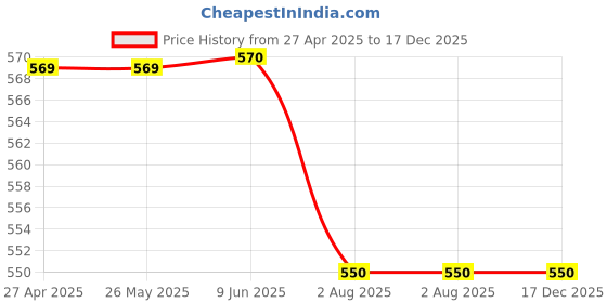 firstcry.com Kiddopanti Cotton Full Sleeves Floral Printed & Pleated Top - Grey kiddopanti Price History Graph from 27 Apr 2025 to 17 Dec 2025