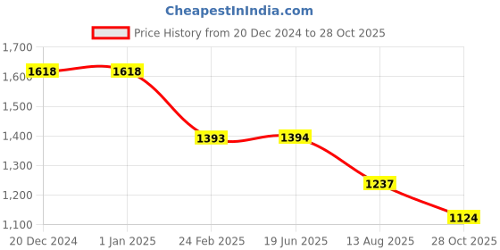 firstcry.com Kiddopanti Cotton Full Sleeves Solid Henley Neck Tee With Denim Jeans - Black & Blue kiddopanti Price History Graph from 20 Dec 2024 to 28 Oct 2025