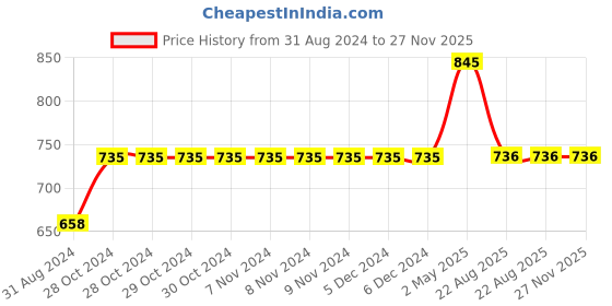 firstcry.com Kiddopanti Cotton Full Sleeves Turtle Neck Brand Logo Printed Tee With Track Pant Set - White & Coffee Brown kiddopanti Price History Graph from 31 Aug 2024 to 27 Nov 2025