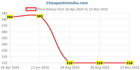 firstcry.com Kiddopanti Cotton Half Sleeves Bright New Day Text Printed Tee - Aqua Blue kiddopanti Price History Graph from 26 Apr 2025 to 23 Nov 2025