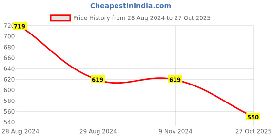 firstcry.com Kiddopanti Cotton Half Sleeves Floral Printed Shirt - Ice Blue kiddopanti Price History Graph from 28 Aug 2024 to 27 Oct 2025
