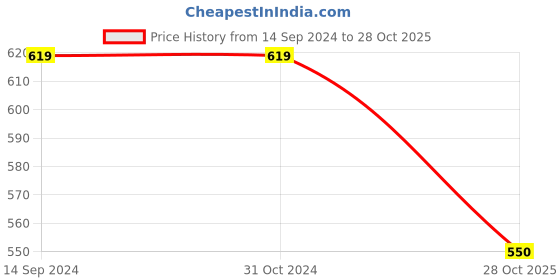 firstcry.com Kiddopanti Cotton Half Sleeves Leaves Printed Shirt - Navy Blue & White kiddopanti Price History Graph from 14 Sep 2024 to 28 Oct 2025