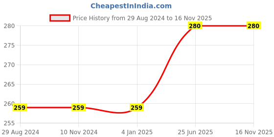 firstcry.com Kiddopanti Cotton Half Sleeves Solid Crop Tee - Black kiddopanti Price History Graph from 29 Aug 2024 to 16 Nov 2025