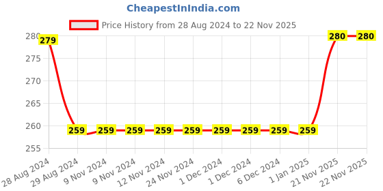 firstcry.com Kiddopanti Cotton Half Sleeves Solid Crop Tee - White kiddopanti Price History Graph from 28 Aug 2024 to 22 Nov 2025