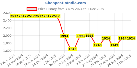 firstcry.com Kiddopanti Cotton Half Sleeves Solid Tee With Denim Jeans & Jacket Set - White & Blue kiddopanti Price History Graph from 7 Nov 2024 to 30 Nov 2025