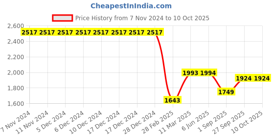 firstcry.com Kiddopanti Cotton Half Sleeves Solid Tee With Denim Jeans & Jacket Set - White & Blue kiddopanti Price History Graph from 7 Nov 2024 to 10 Oct 2025